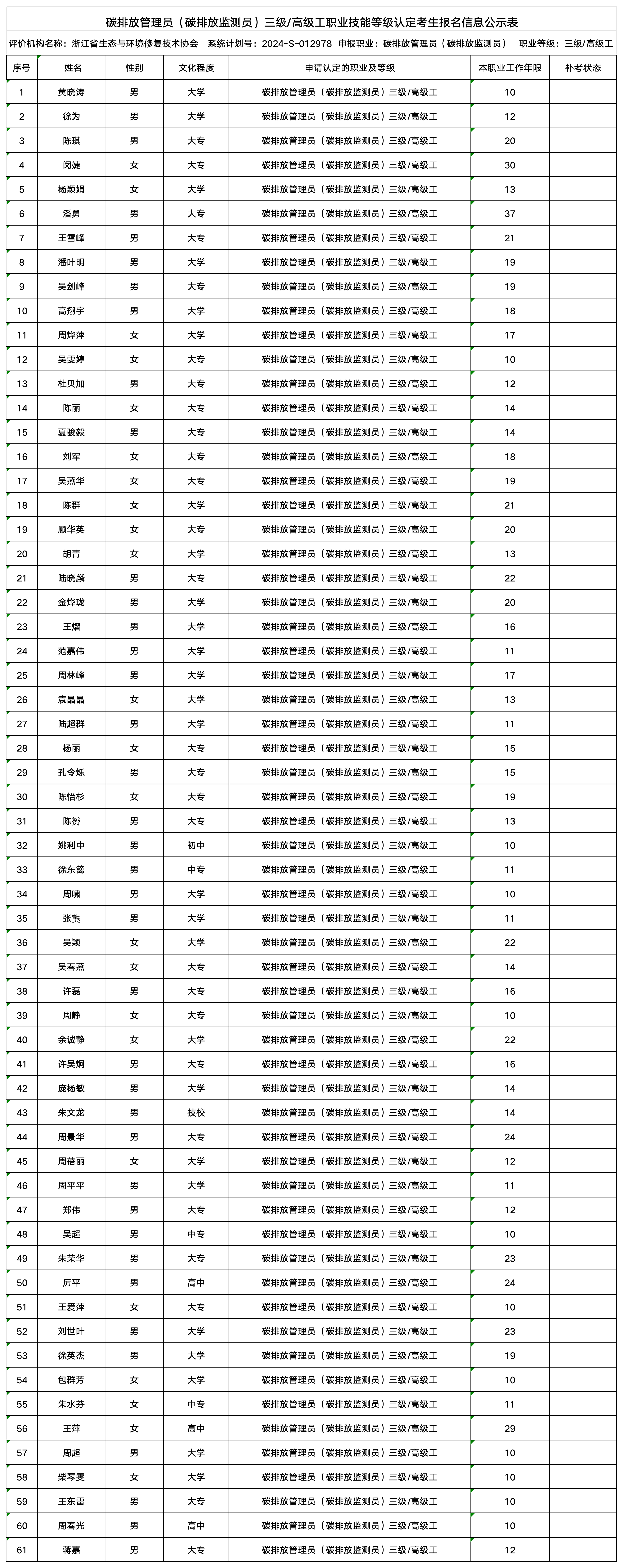 12月碳排放管理员职业技能等级认定公示名单（嘉兴场）（协会官网公示用）_监测员（高级）公示表.png