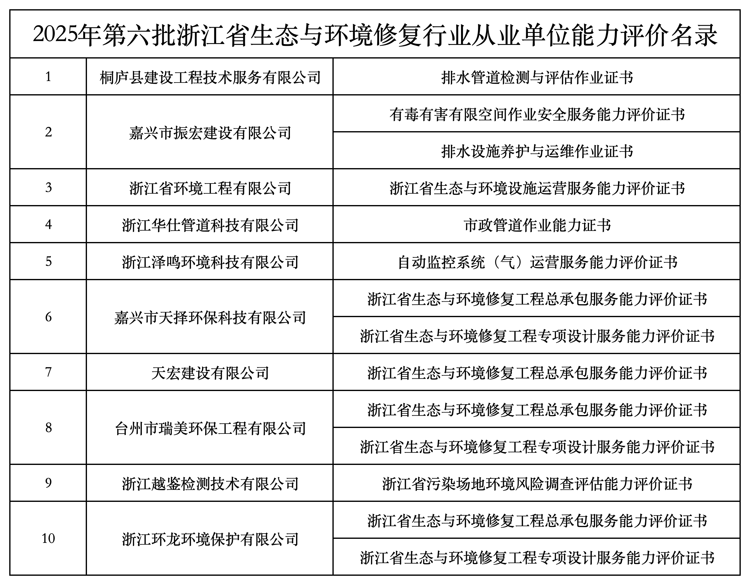 2021年-2025年浙江省生态与环境修复行业从业单位能力评价名录_2025年第六批.png