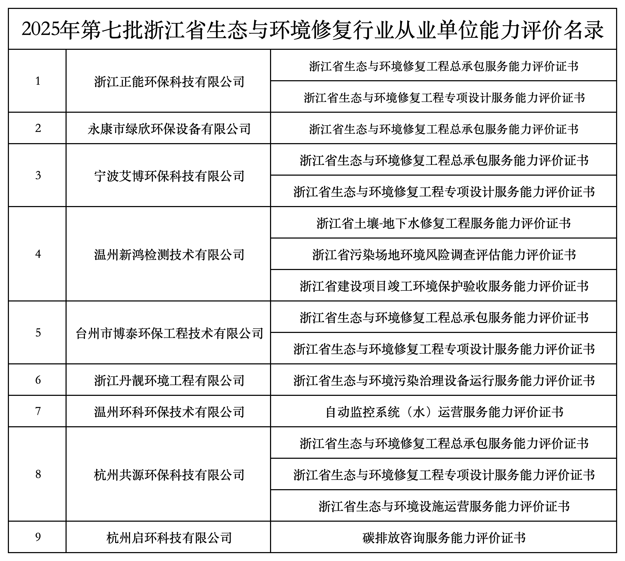 2021年-2025年浙江省生态与环境修复行业从业单位能力评价名录_2025年第七批.png