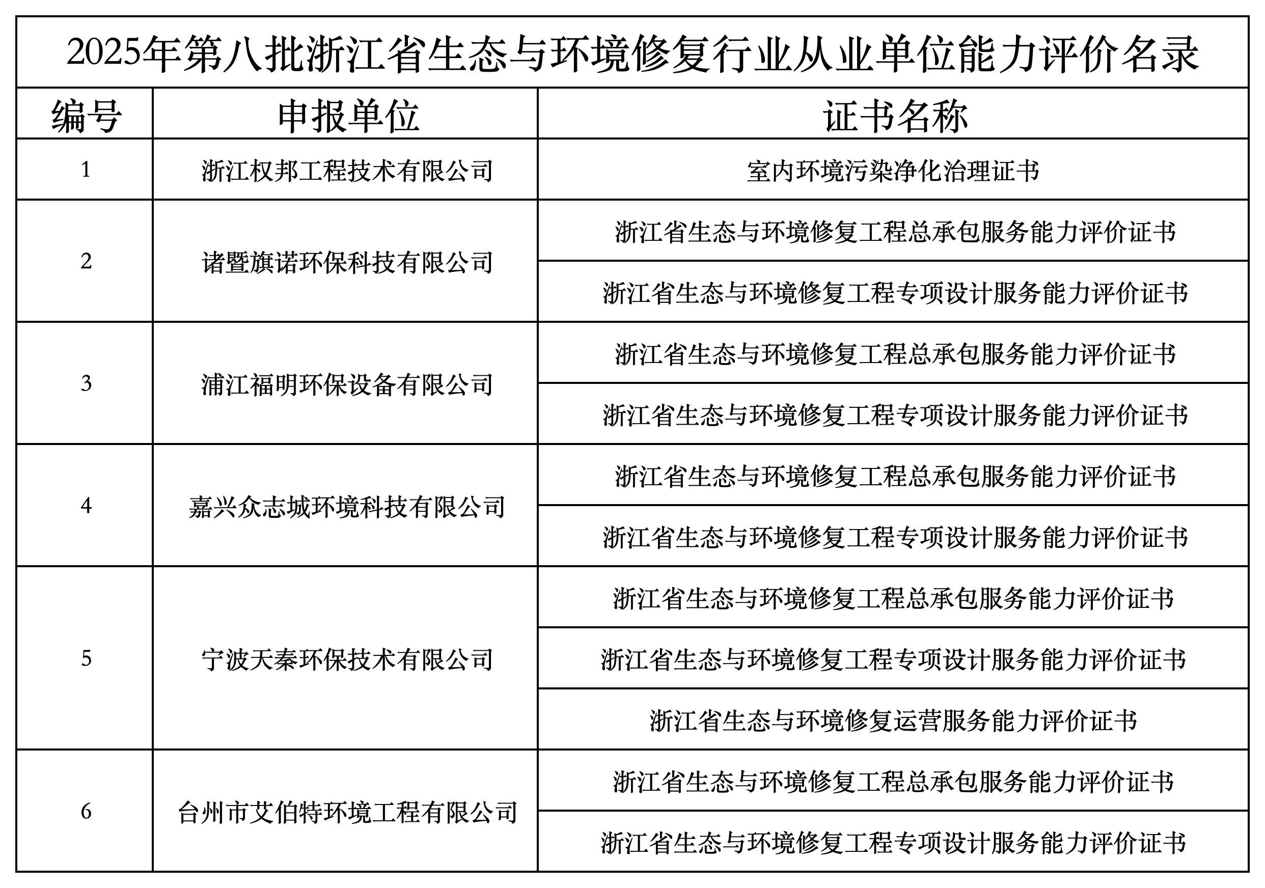 2021年-2025年浙江省生态与环境修复行业从业单位能力评价名录_2025年第八批.png