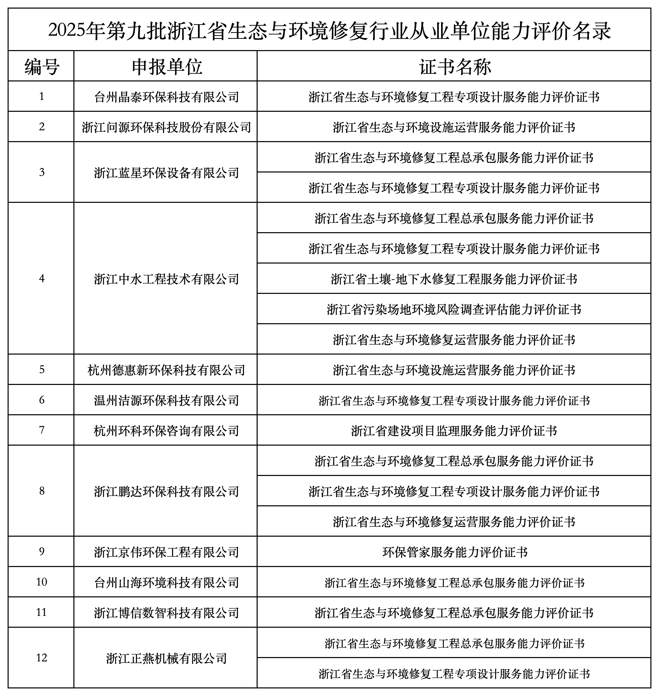 2021年-2025年浙江省生态与环境修复行业从业单位能力评价名录_2025年第九批.png